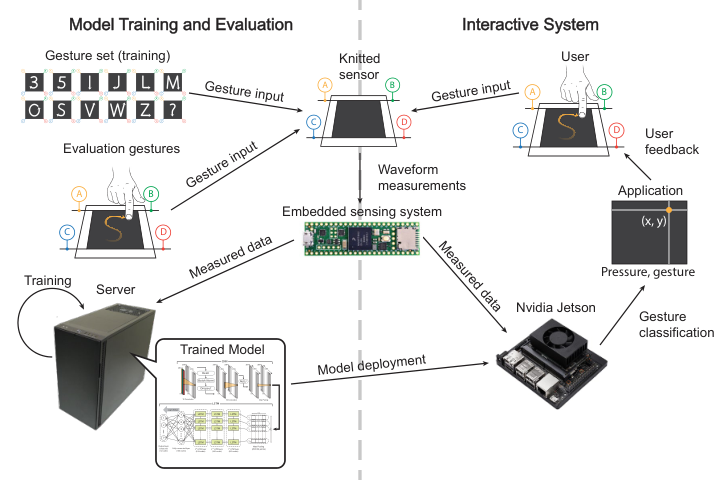 This figure illustrates two related process with their respective components: model training and evaluation on the left, and building an interactive system on the right. In the center, there are two components, a knitted sensor and embedded micro-controller, which are part of both processes. On the left, gesture sets for training and evaluation are depicted, gathered through user interaction with the knitted sensor. The sensor passes that information to the embedded micro-controller, and the data from there is used for training in a server computer. The server outputs a trained model, which is then deployed to the NVIDIA Jetson system-on-module, found on the right side of the figure, in the interactive system part. That process starts with the user performing a gesture on the knitted sensor, which is connected to the embedded micro-controller. The latter transmits the signal to the NVIDIA Jetson board, which, through its trained model, returns a gesture type. This gesture is then interpreted by an application, which gives a custom response to the user.