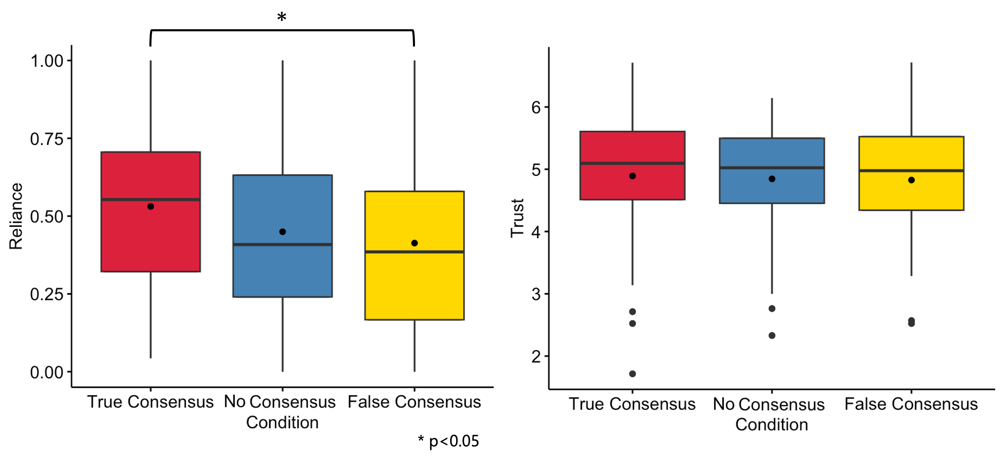 Six box-and-whisker plots