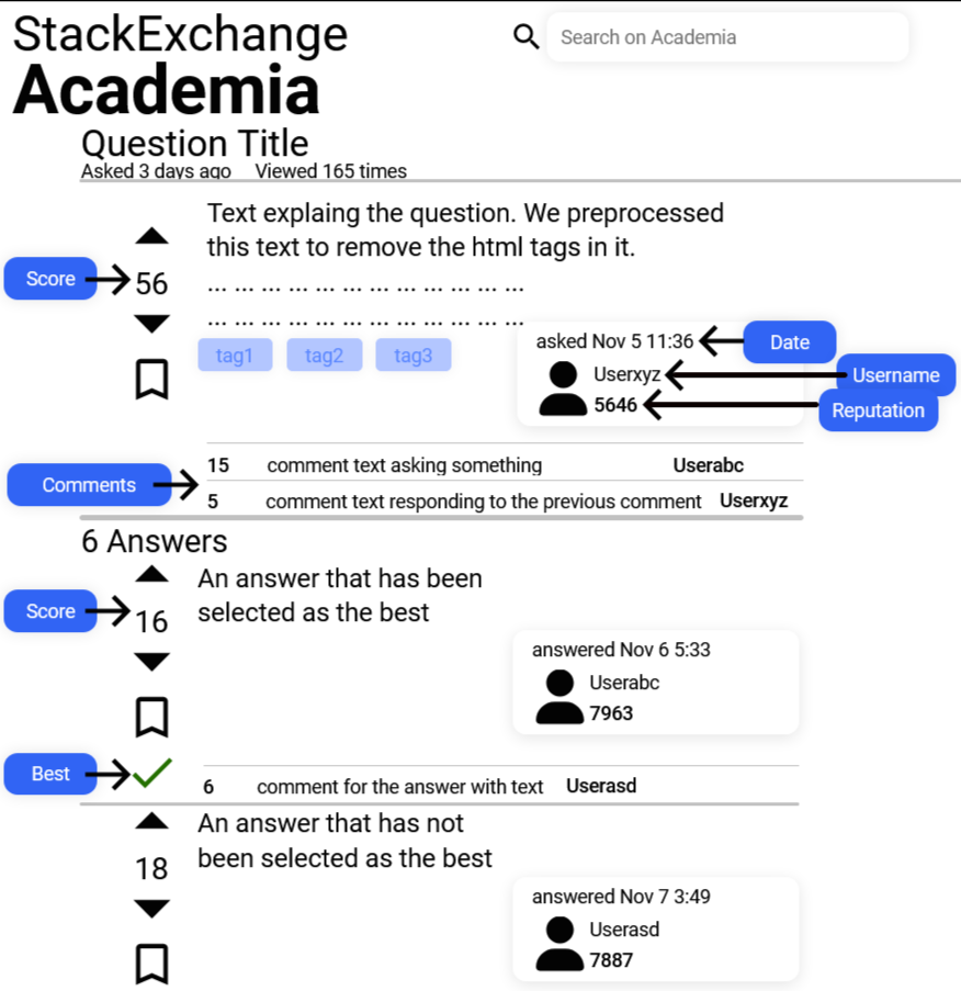 UI example of the StackExchange website. The figure highlights the position of some of the most important features available, for example, post score, comment location, date of publication, username.