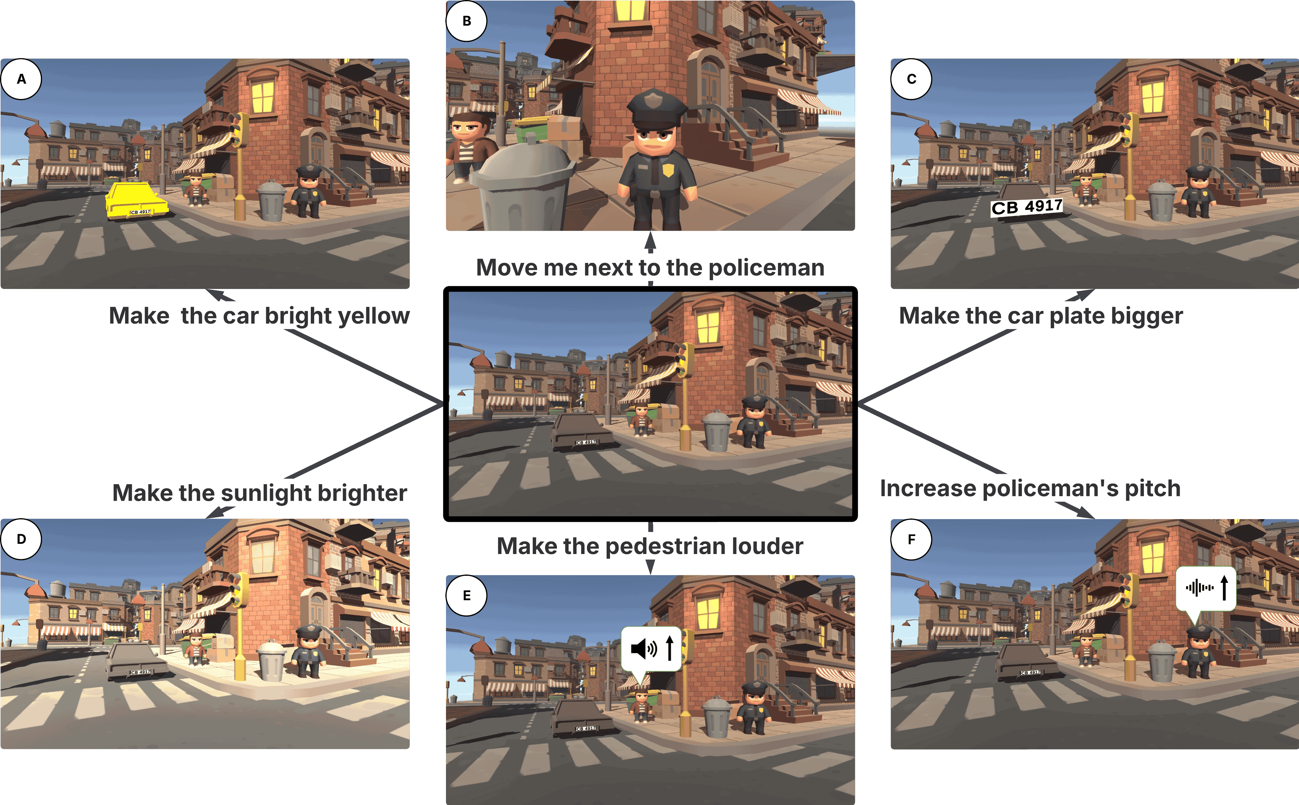 A collage of images showing video game scenes. One image is in the center, pointing arrows towards six images that surround it. The texts on the arrows are commands: Make the car bright yellow; Move me next to the policeman; Make the car plate bigger; Make the sunlight brighter; Make the pedestrian louder; Increase policeman’s pitch. The six surrounding images show the corresponding changes.