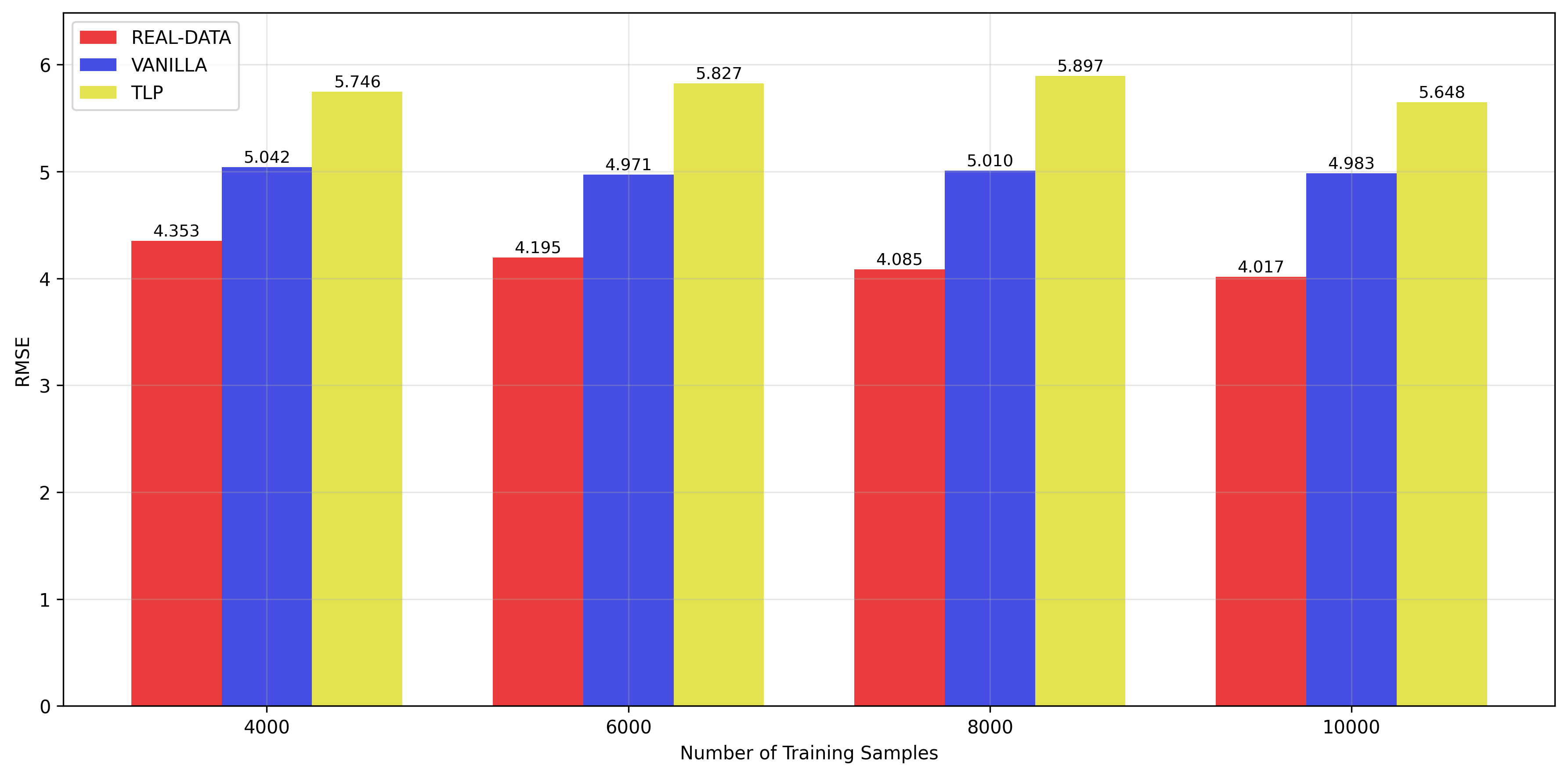 Bar graph showing RMSE of CASP dataset XGBoost models
