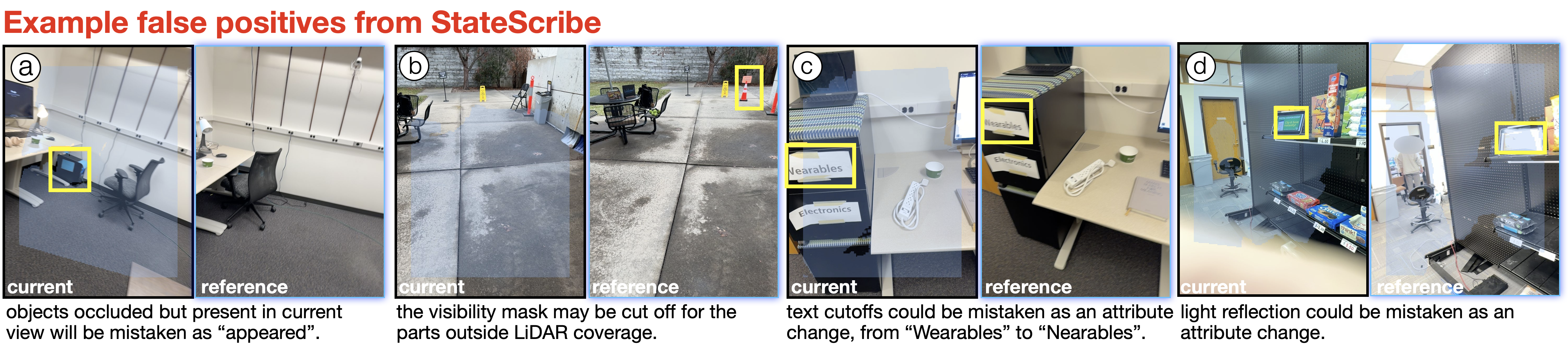 Figure 10
The figure is titled Example false positives from StateScribe’’ and presents four cases labeled (a), (b), (c), and (d), each showing a pair of images labeled current’’ and ‘‘reference,’’ along with explanations of incorrect change detections. Yellow boxes highlight regions where false positives occur.
In panel (a), two office scenes are shown. In the reference’’ image, a chair and desk are clearly visible, while in the current’’ image, part of the scene is occluded, and a small object near the desk is highlighted with a yellow box. The caption reads: ‘‘objects occluded but present in current view will be mistaken as ‘appeared’.’’ This indicates that occlusion causes the system to incorrectly detect a new object when it was already present but previously hidden.
In panel (b), two outdoor pavement scenes are shown. The reference’’ image includes objects such as cones and barriers, with a highlighted region in yellow. The current’’ image shows a similar area but with a semi-transparent overlay indicating limited coverage. The caption states: ‘‘the visibility mask may be cut off for the parts outside LiDAR coverage.’’ This demonstrates that incomplete visibility leads to incorrect detection of changes.
In panel (c), two desk scenes are shown with labels on drawers or boxes. The highlighted region focuses on text labels, where the wording appears slightly different between frames (e.g., Wearables’’ versus Nearables’’). The caption reads: ‘‘text cutoffs could be mistaken as an attribute change, from ‘Wearables’ to ‘Nearables’.’’ This shows that partial text visibility can lead to misinterpretation of changes.
In panel (d), two grocery shelf scenes are shown. The highlighted region includes a reflective surface or brightly lit area. The caption reads: ‘‘light reflection could be mistaken as an attribute change.’’ This indicates that lighting variations or reflections may be incorrectly interpreted as meaningful changes.
