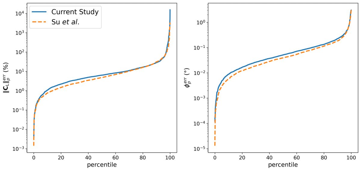 Two side-by-side percentile plots comparing the Current Study (solid blue line) to Su et al. (dashed orange line). Both plots feature a logarithmic y-axis and a linear x-axis from 0 to 100 percentile. The left plot shows relative magnitude error in percent, with both models tracking closely between 0.1% and 100% for most of the distribution. The right plot shows angular error in degrees, with both curves following a similar upward trend between 0.001 and 1 degree. In both plots, the dashed orange line remains slightly below the solid blue line across the middle percentiles, indicating slightly lower errors for the model from Su et al. before both converge at the extreme high percentiles.