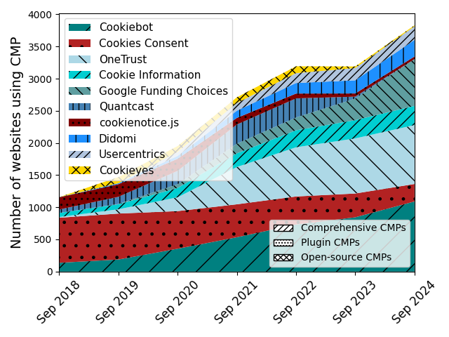 The figure shows the top 10 most widely used CMPs and how their use has become more popular over time. Some of the top most popular CMPs have emerged after 2018 or around 2020.