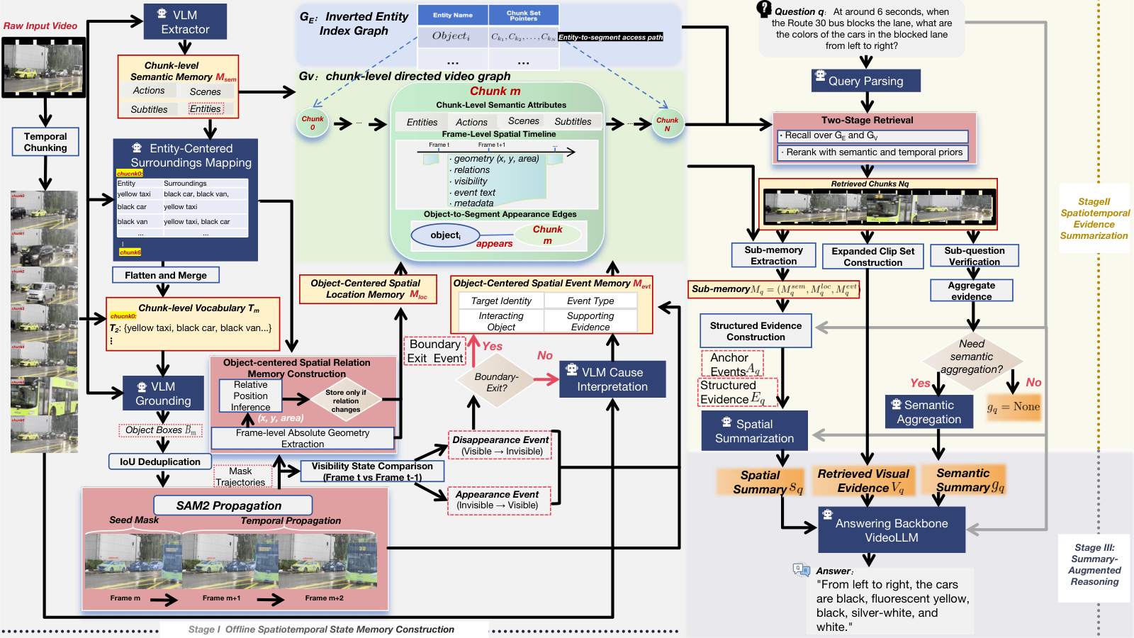 The figure illustrates the three-stage StateTrace pipeline. Stage I divides a long video into chunks and constructs an object-centric spatiotemporal memory containing semantic information, object trajectories, spatial relations, visibility changes, and state-transition events. Stage II retrieves question-relevant video chunks and memory records and summarizes them into semantic and spatial evidence. Stage III combines the retrieved visual evidence, the generated summaries, and the question as input to a VideoLLM for final answer generation.