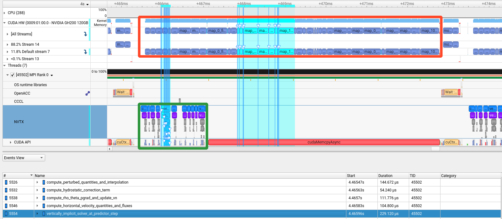Execution profile of the ICON4Py dynamical core