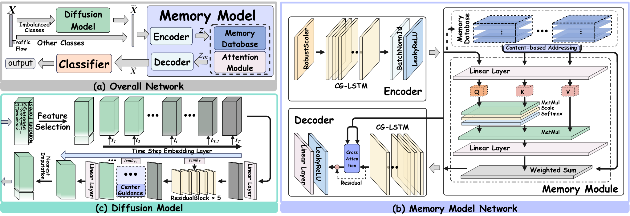 (a) The proposed TDDM-Melatt framework consists of three core components: the memory representation model Melatt, the denoising diffusion-based traffic data augmentation module TDDM, and a downstream task classifier. (b) Architecture of the memory-augmented encoder-decoder. (c) The diffusion Model.