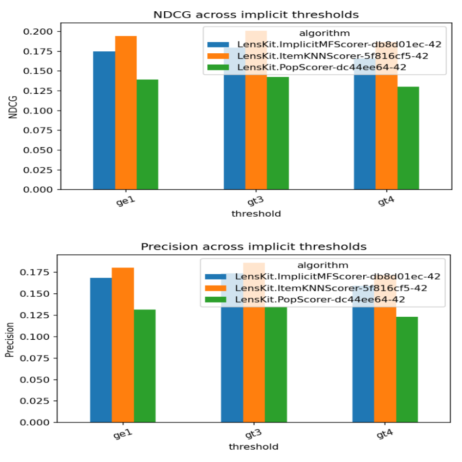 Two vertically stacked grouped bar charts, each with three bars per feedback-conversion condition.
For NDCG@10, ItemKNN is highest when ratings greater than or equal to 1 are converted to implicit feedback, whereas ImplicitMF is highest for thresholds greater than 3 and greater than 4.
For Precision@10, ItemKNN is highest for ratings greater than or equal to 1 and greater than 3, whereas ImplicitMF is highest for ratings greater than 4.
The popularity baseline is lowest in every condition, and all three algorithms reach their lowest values when only ratings greater than 4 are converted.
