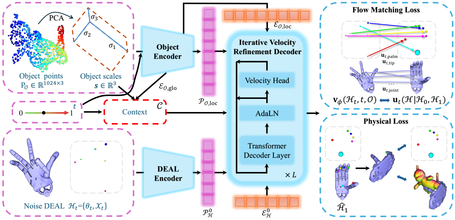 Pipeline diagram from left to right: object point-cloud encoder; DEAL encoder that embeds joint and anchor state into query tokens; multi-layer IVRD blocks with context fusion; and separate training path with flow matching plus physical losses versus inference path that integrates the learned field alone.