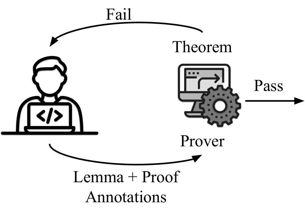 The developer needs to query the theorem prover repeatedly to debug the proof and find the sufficient proof annotations for the proof to pass.