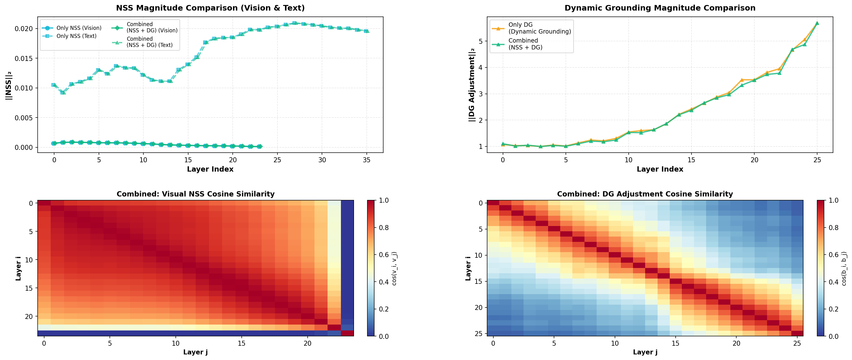 Layer-wise analysis of the intervention. The top panels plot the L2 magnitudes of NSS steering directions and DG adjustment vectors across layers. The bottom panels show cross-layer cosine-similarity matrices for the visual NSS directions and DG adjustments.