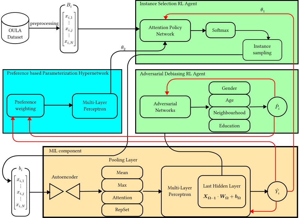 A flowchart showing how the two reinforcement learning agents for instance selection and adversarial debiasing, the MIL classifier and a preference based parameterization hypernetwork are connected and how data flows through the architecture.