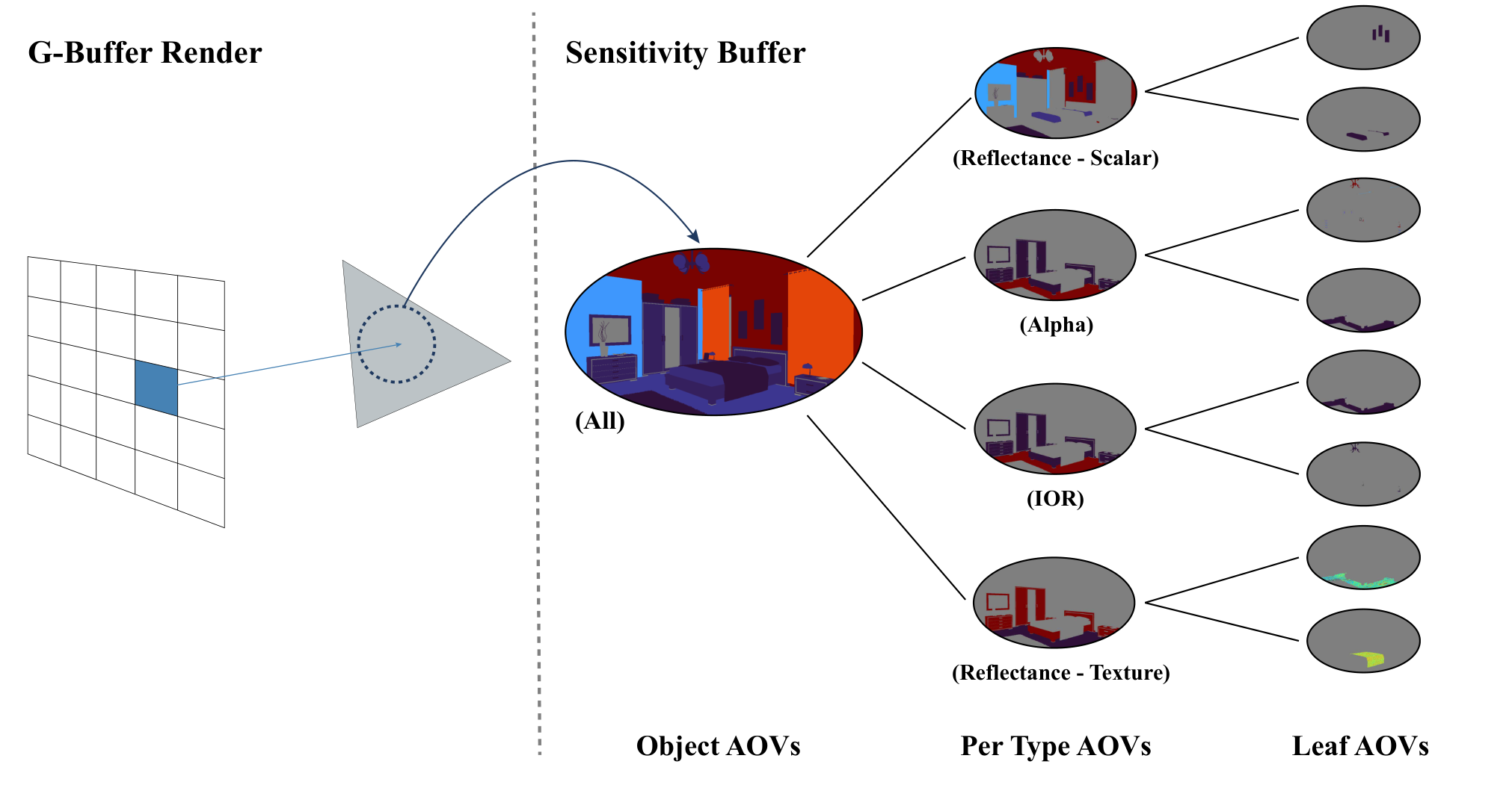 A two-part diagram. On the left, labelled G-Buffer Render, a ray
leaves one highlighted pixel of an image grid, passes through a triangle
representing the visible surface, and arrows across to the right-hand part. On
the right, labelled Sensitivity Buffer, a tree fans out through three levels: a
single Object AOV node showing the whole room, branching into four Per Type AOV
nodes labelled Reflectance-Scalar, Alpha, IOR and Reflectance-Texture, each of
which branches again into two Leaf AOV nodes holding sparse, mostly empty
images. Every node is the same scene drawn at a coarser or finer granularity.